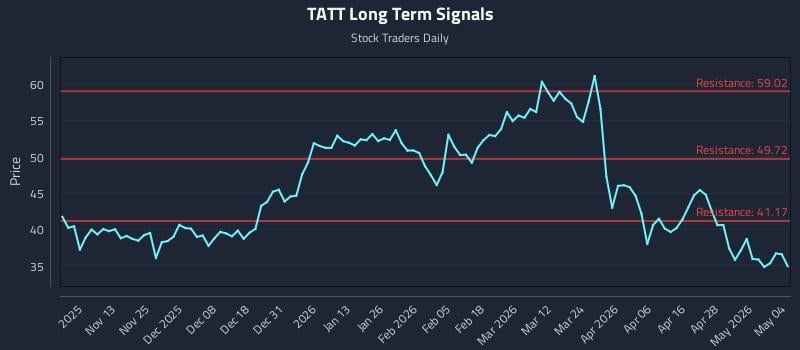 TATT Long Term Analysis for May 4 2026