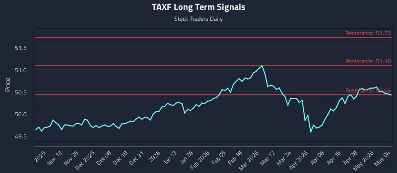 TAXF Long Term Analysis for May 4 2026 TAXF Long Term Analysis for May 4 2026