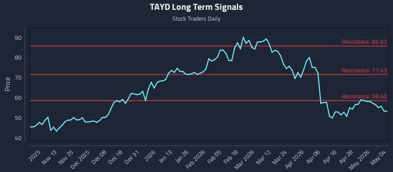 TAYD Long Term Analysis for May 4 2026