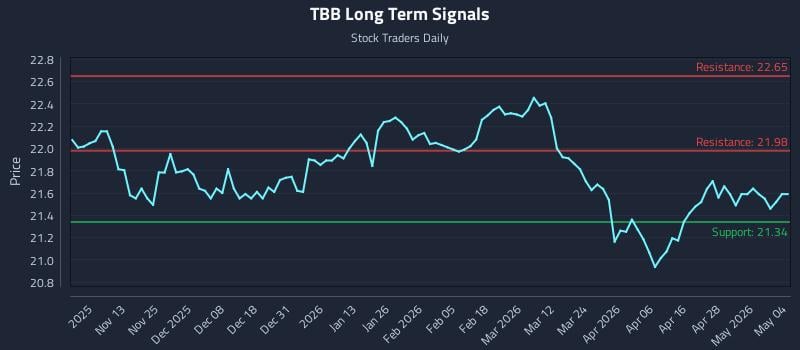 TBB Long Term Analysis for May 4 2026 TBB Long Term Analysis for May 4 2026