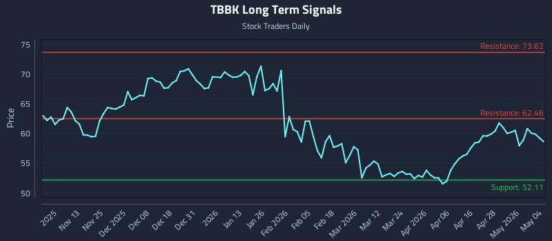 TBBK Long Term Analysis for May 4 2026