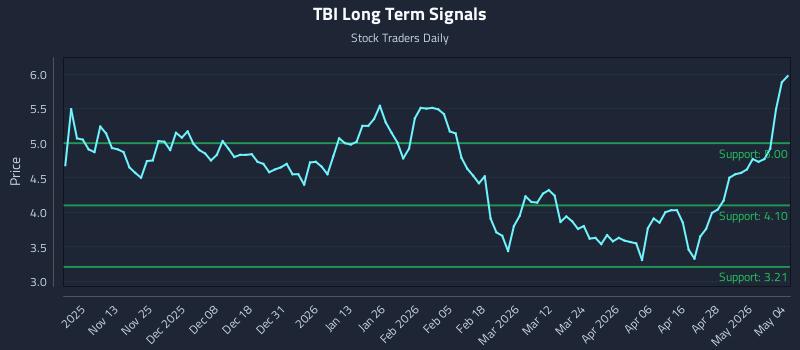 TBI Long Term Analysis for May 4 2026