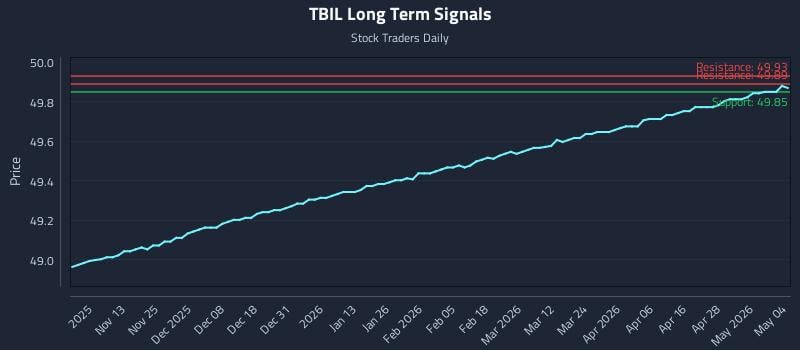 TBIL Long Term Analysis for May 4 2026 TBIL Long Term Analysis for May 4 2026
