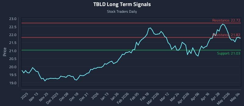 TBLD Long Term Analysis for May 4 2026