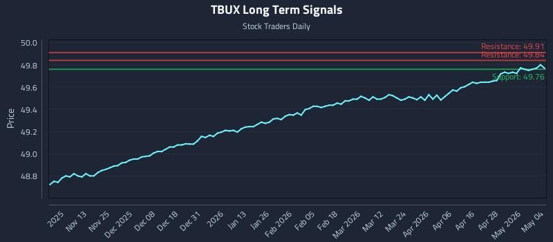 TBUX Long Term Analysis for May 4 2026