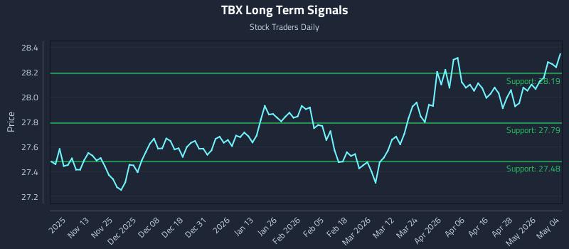 TBX Long Term Analysis for May 4 2026