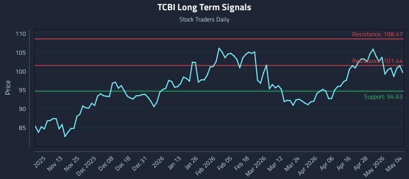 TCBI Long Term Analysis for May 4 2026
