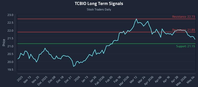 TCBIO Long Term Analysis for May 4 2026