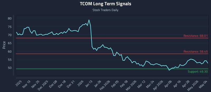 TCOM Long Term Analysis for May 4 2026