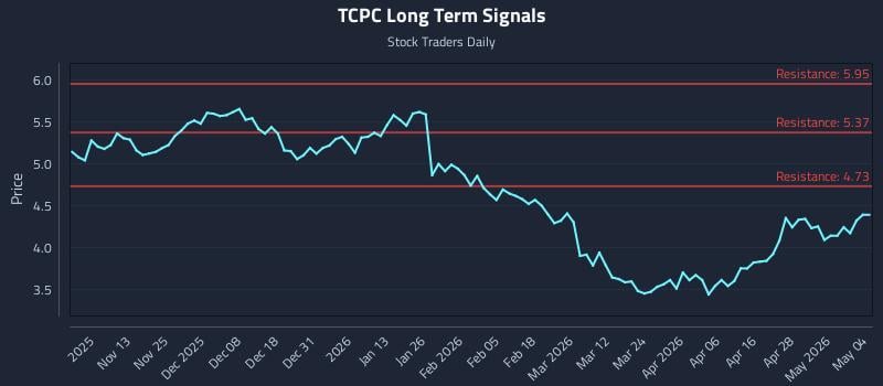 TCPC Long Term Analysis for May 4 2026 TCPC Long Term Analysis for May 4 2026
