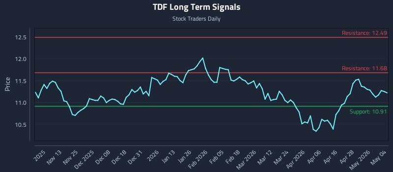 TDF Long Term Analysis for May 4 2026