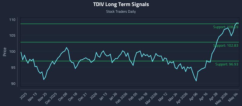 TDIV Long Term Analysis for May 4 2026