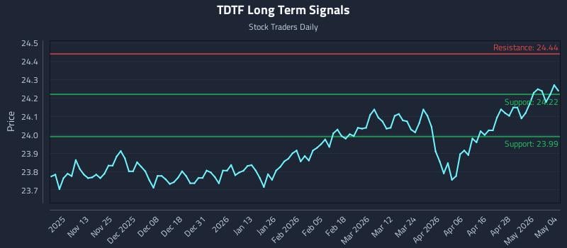 TDTF Long Term Analysis for May 4 2026