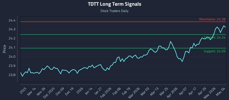 TDTT Long Term Analysis for May 5 2026