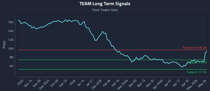 TEAM Long Term Analysis for May 5 2026