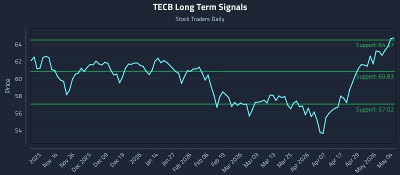 TECB Long Term Analysis for May 5 2026