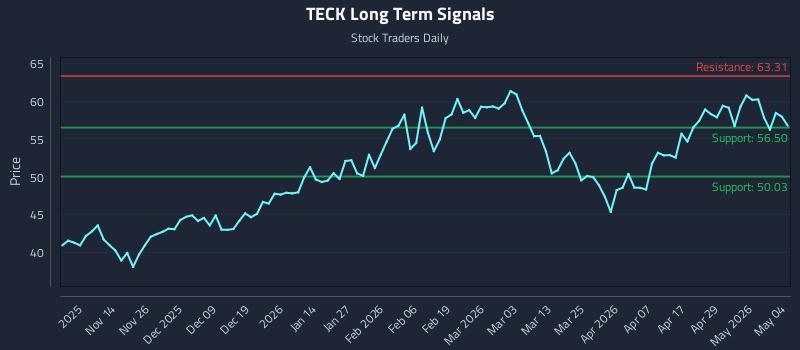 TECK Long Term Analysis for May 5 2026
