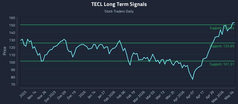 TECL Long Term Analysis for May 5 2026