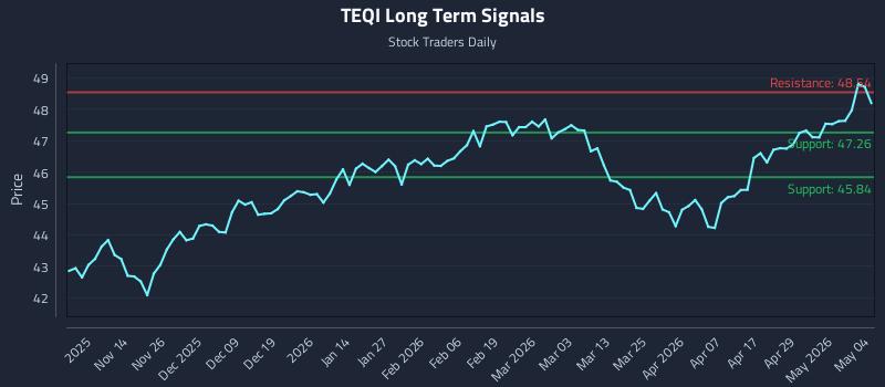 TEQI Long Term Analysis for May 5 2026
