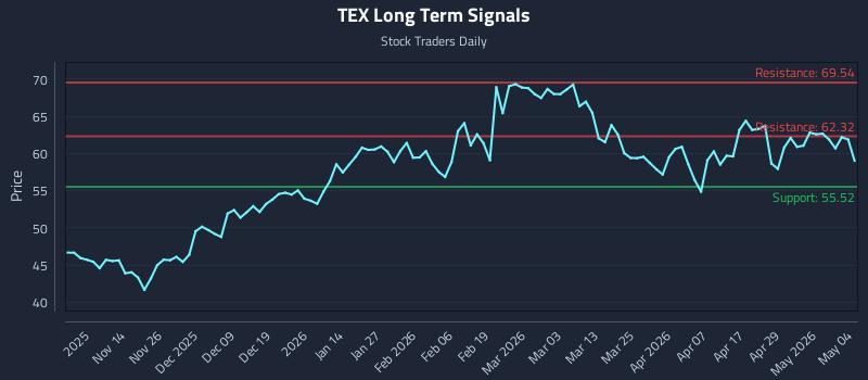 TEX Long Term Analysis for May 5 2026