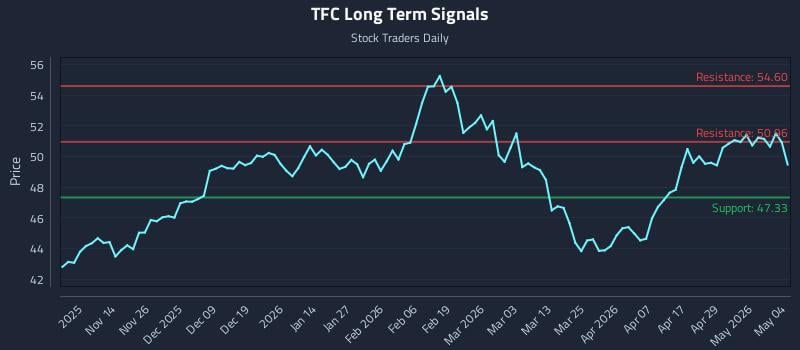 TFC Long Term Analysis for May 5 2026