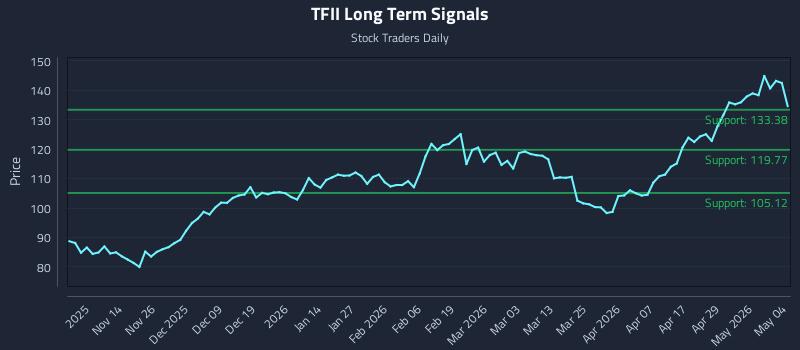TFII Long Term Analysis for May 5 2026 TFII Long Term Analysis for May 5 2026