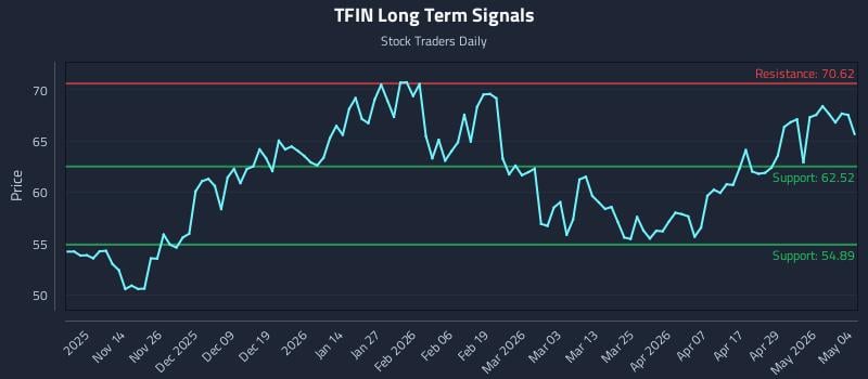 TFIN Long Term Analysis for May 5 2026