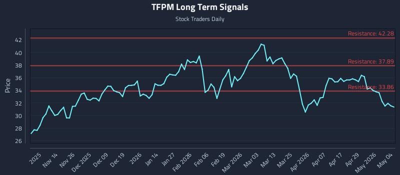 TFPM Long Term Analysis for May 5 2026