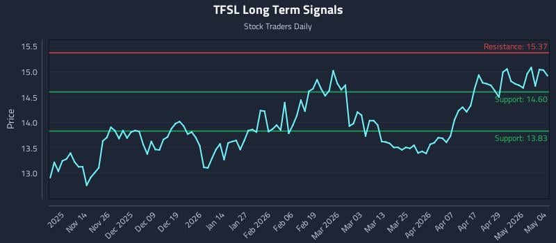 TFSL Long Term Analysis for May 5 2026