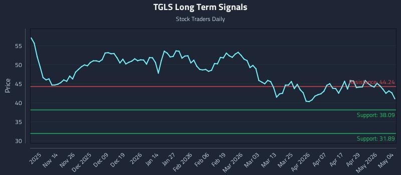 TGLS Long Term Analysis for May 5 2026