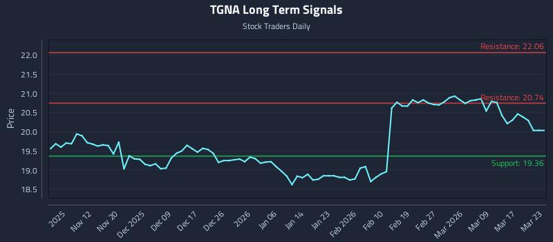 TGNA Long Term Analysis for May 5 2026 TGNA Long Term Analysis for May 5 2026