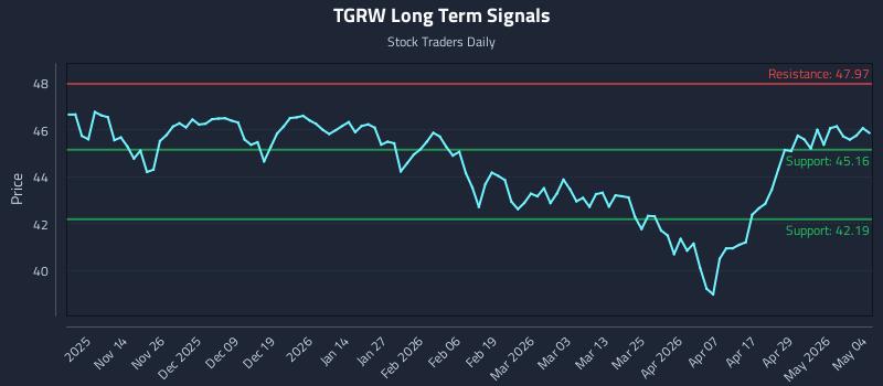 TGRW Long Term Analysis for May 5 2026