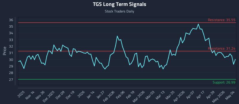 TGS Long Term Analysis for May 5 2026