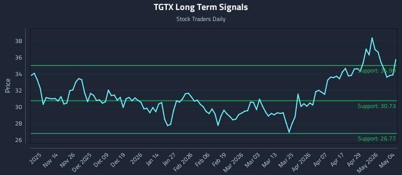TGTX Long Term Analysis for May 5 2026