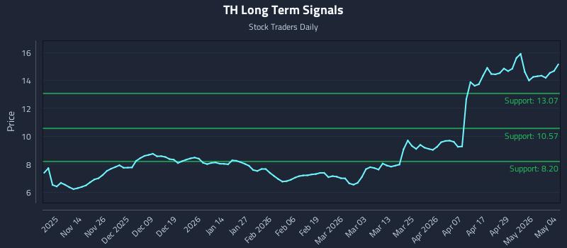TH Long Term Analysis for May 5 2026