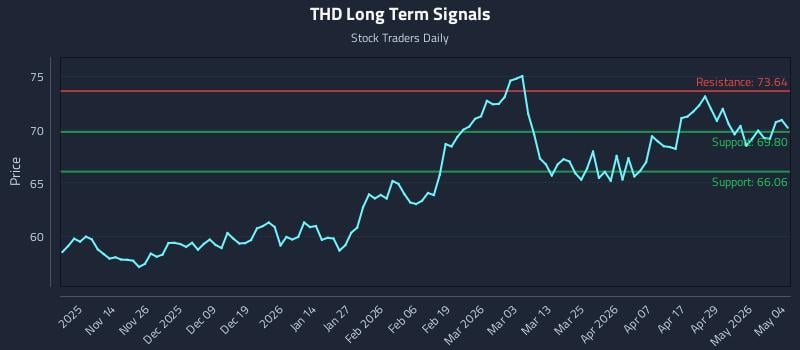 THD Long Term Analysis for May 5 2026