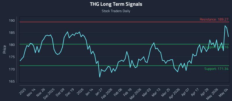 THG Long Term Analysis for May 5 2026