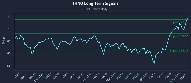 THNQ Long Term Analysis for May 5 2026 THNQ Long Term Analysis for May 5 2026