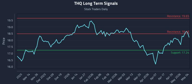 THQ Long Term Analysis for May 5 2026 THQ Long Term Analysis for May 5 2026