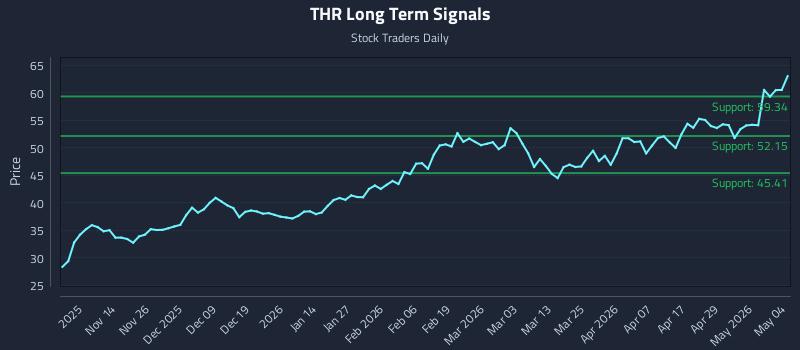 THR Long Term Analysis for May 5 2026