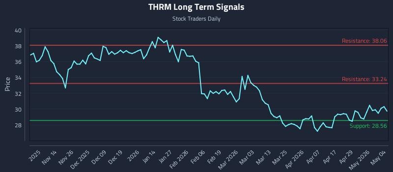 THRM Long Term Analysis for May 5 2026