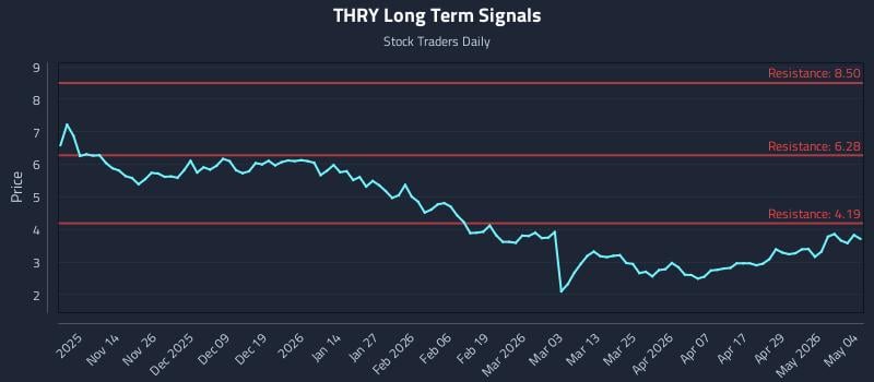 THRY Long Term Analysis for May 5 2026