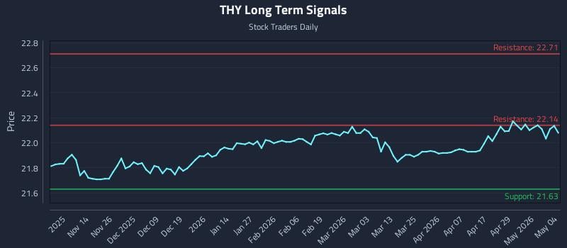 THY Long Term Analysis for May 5 2026