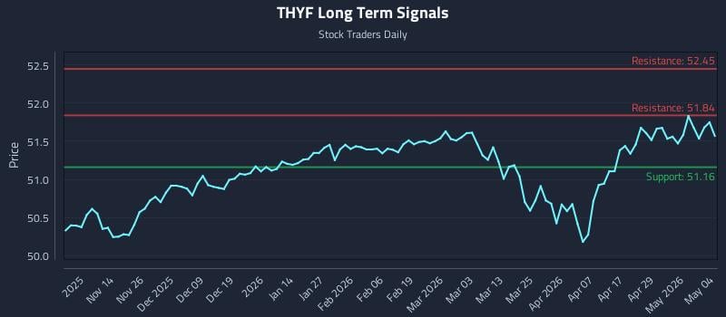 THYF Long Term Analysis for May 5 2026