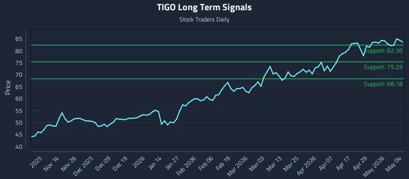 TIGO Long Term Analysis for May 5 2026