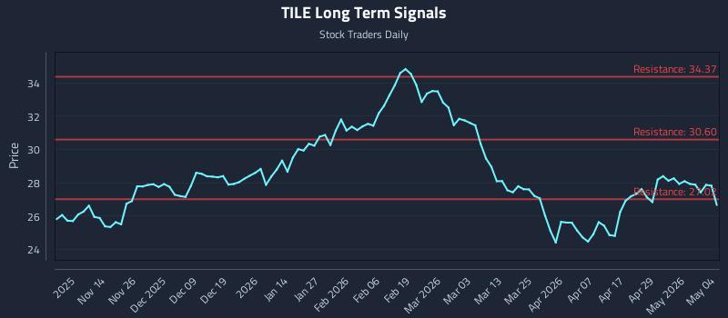 TILE Long Term Analysis for May 5 2026 TILE Long Term Analysis for May 5 2026