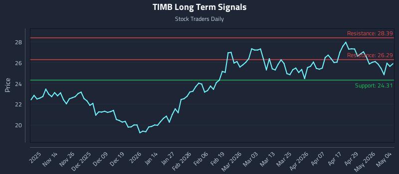 TIMB Long Term Analysis for May 5 2026