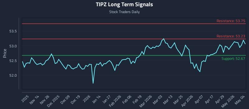 TIPZ Long Term Analysis for May 5 2026