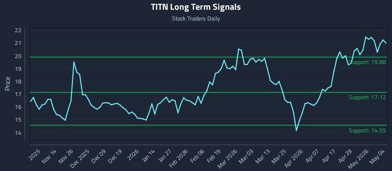 TITN Long Term Analysis for May 5 2026
