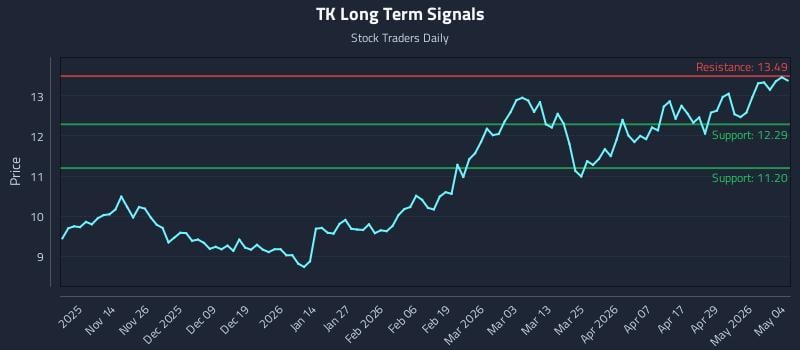 TK Long Term Analysis for May 5 2026